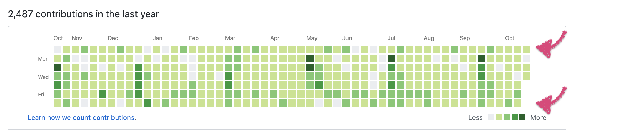 A graphic showing developer commits and highlighting the weekends.